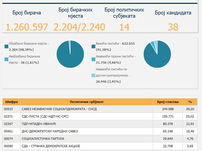 Најновији резултати за ПД ПС БиХ (Фото: www.izbori.ba) - 