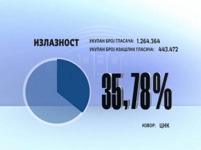 Излазност (фото: ЦИК) Излазност (фото: ЦИК) -