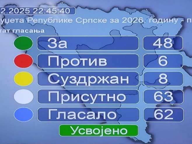 Приједлог буџета Републике Српске за 2026. годину - по хитном поступку Приједлог буџета Републике Српске за 2026. годину - по хитном поступку - Фото: РТРС
