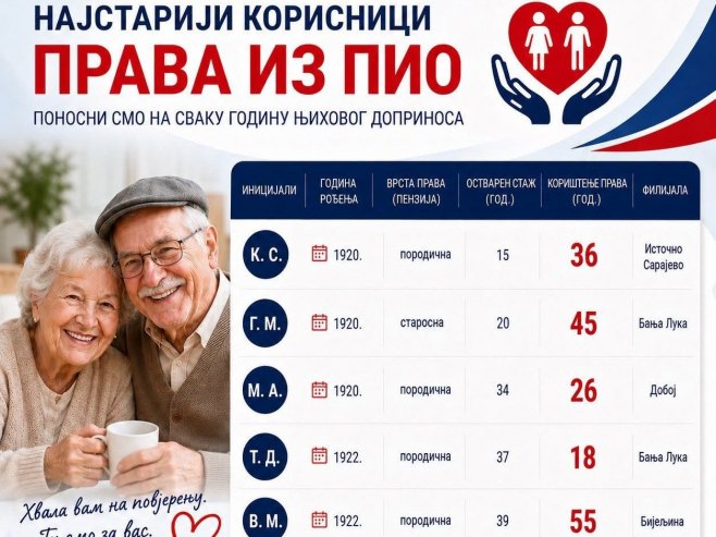 У пензијском систему Српске пет корисника који су старији од сто година У пензијском систему Српске пет корисника који су старији од сто година