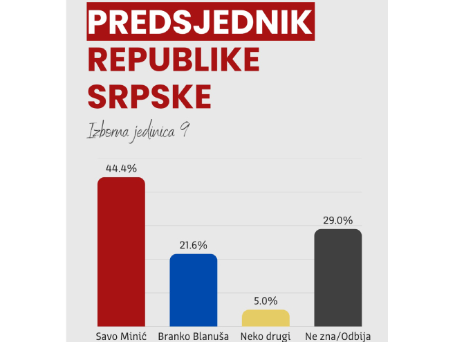 Изборна јединица 9 (Фото: instagram.com/metricsconsulting/) Изборна јединица 9 (Фото: instagram.com/metricsconsulting/) -