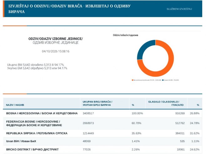 Излазност до 15 часова 26,88 одсто Излазност до 15 часова 26,88 одсто