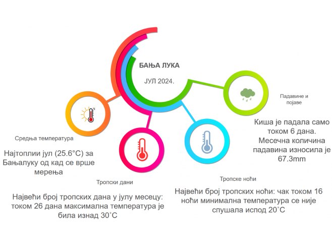 Најтоплији јул у Бањалуци откад се врше мјерења