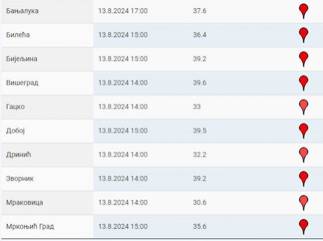 Погледајте температуре у Српској; У појединим градовима и до 40 степени