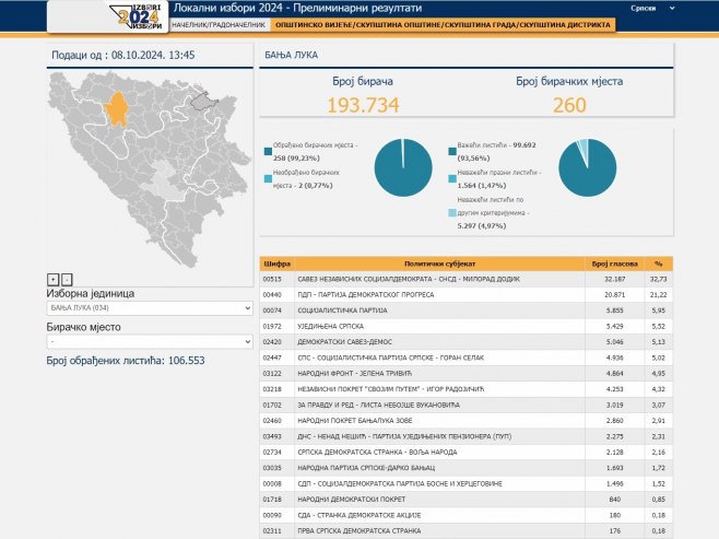 Нови подаци за Скупштину града Бањалука; Убједљива предност СНСД-а