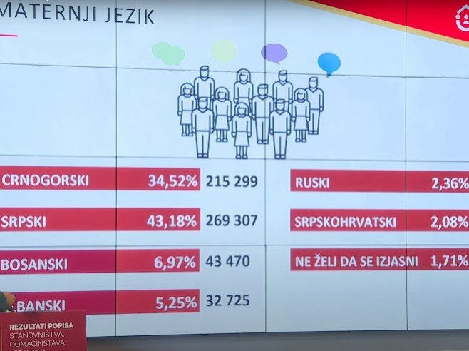 Раковић о резултатима пописа: Српски идентитет најдоминантнији у Црној Гори