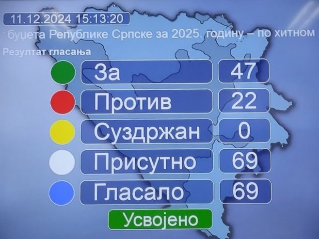 Усвојен буџет за наредну годину и програм економских реформи