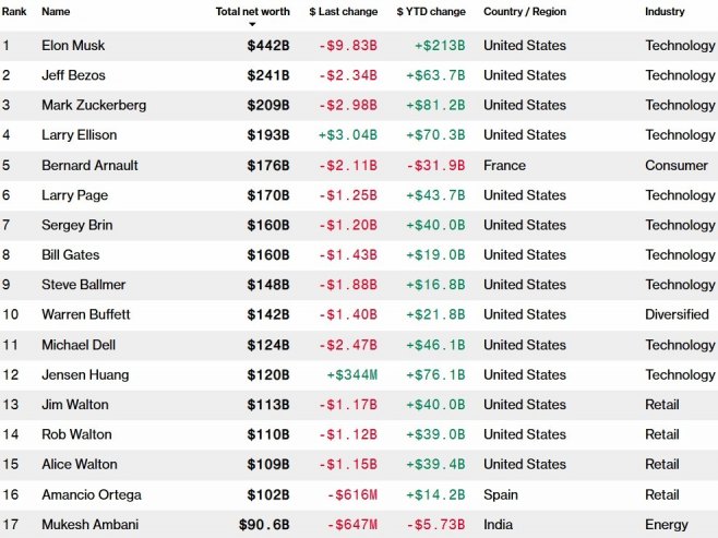 Foto: bloomberg.com/billionaires